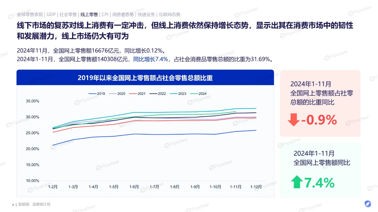 专业报告，2024全球电商消费趋势！