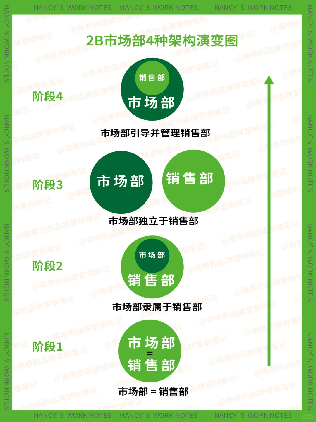 ToB市场部怎么做才能不打杂?4个进化阶段