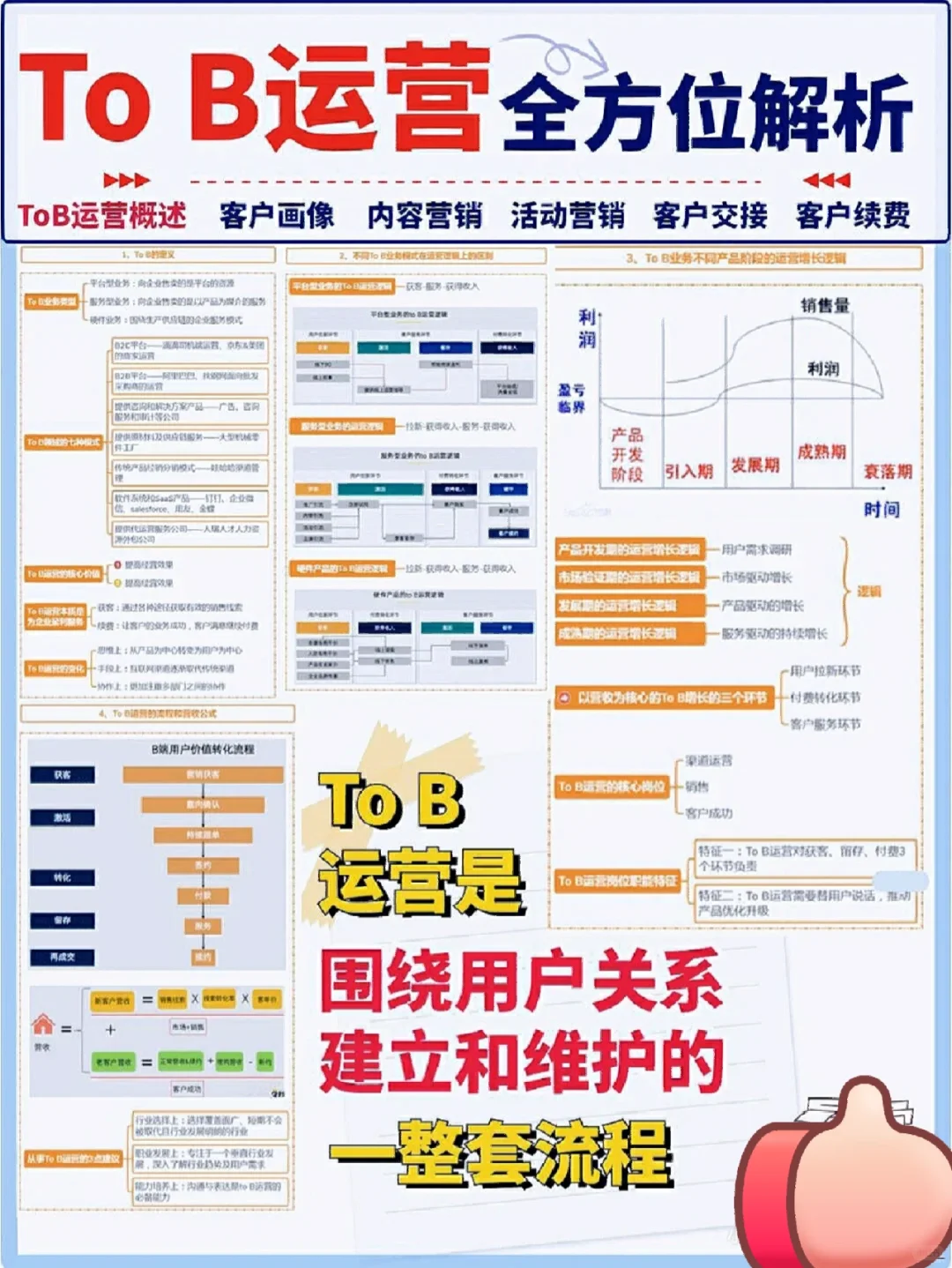 6个纬度全方位解析ToB运营，营销人一定要看