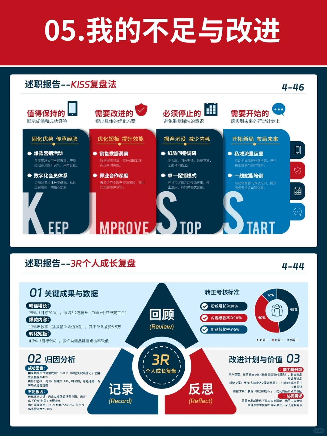 6个模块搭建的年终总结框架，逻辑超清晰！