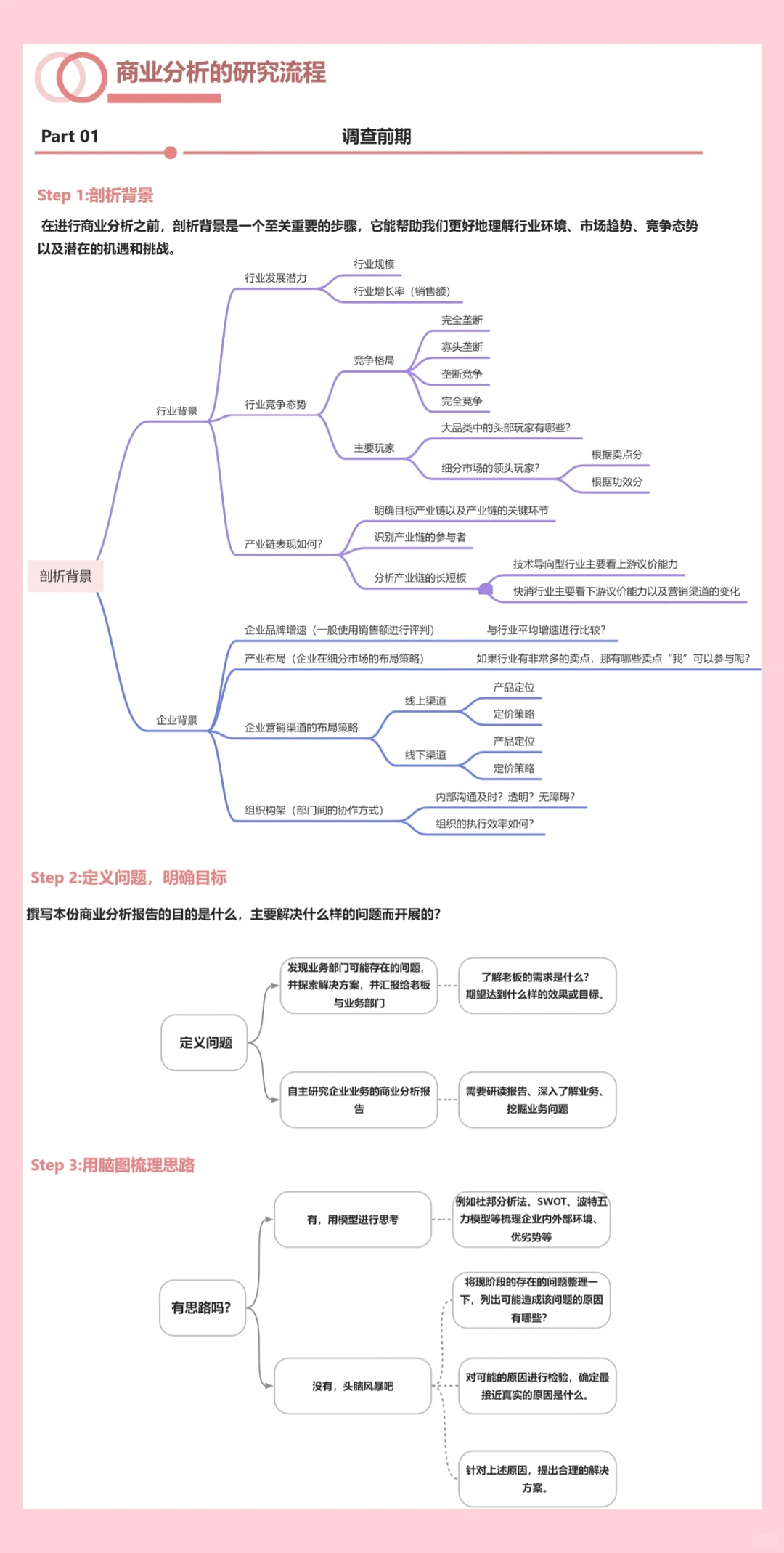 商业分析全流程步骤与分析逻辑