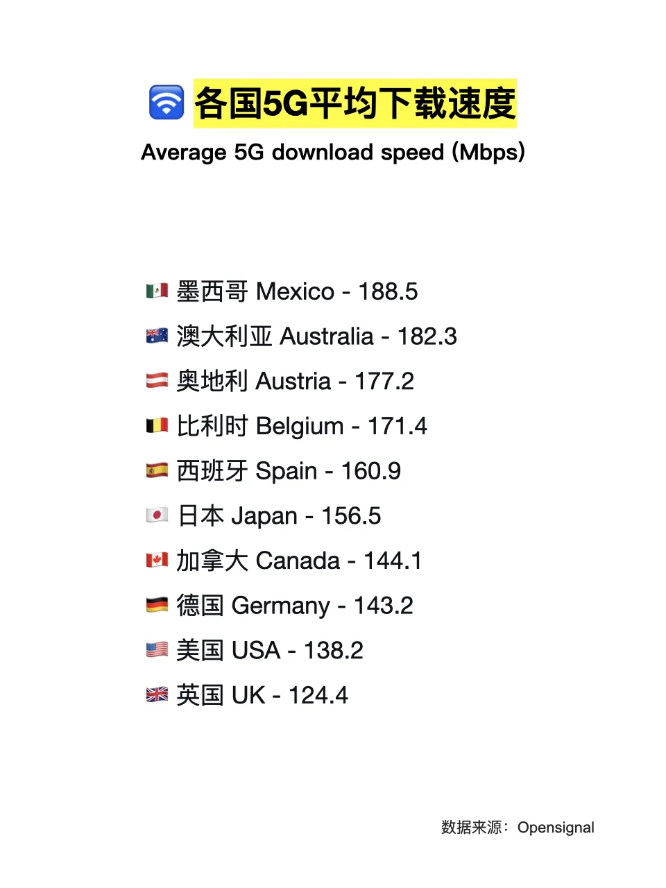 ? 各国5G平均下载速度对比