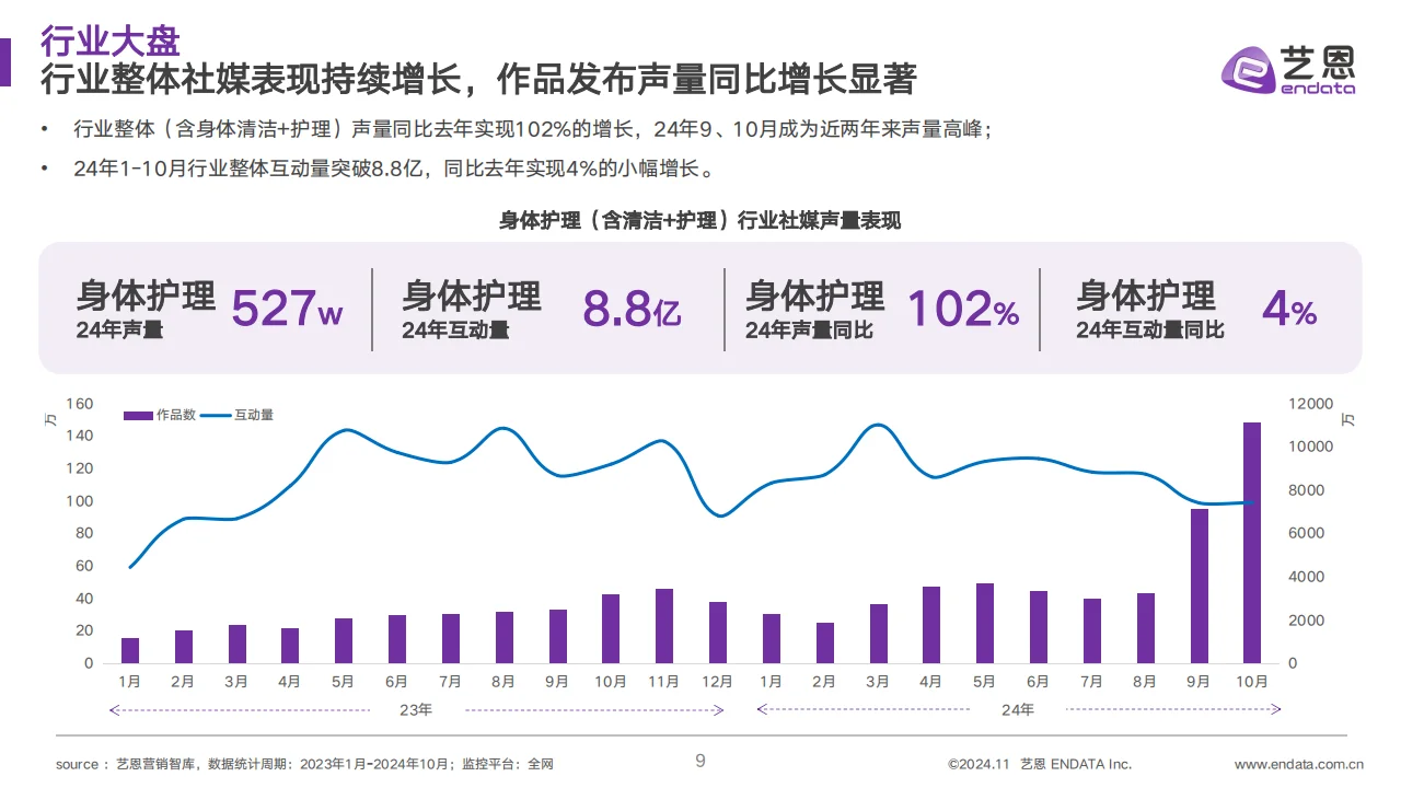 2024身体护理市场趋势大揭秘?