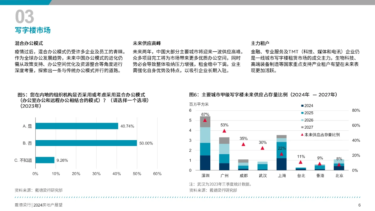 2024年中国房地产展望报告