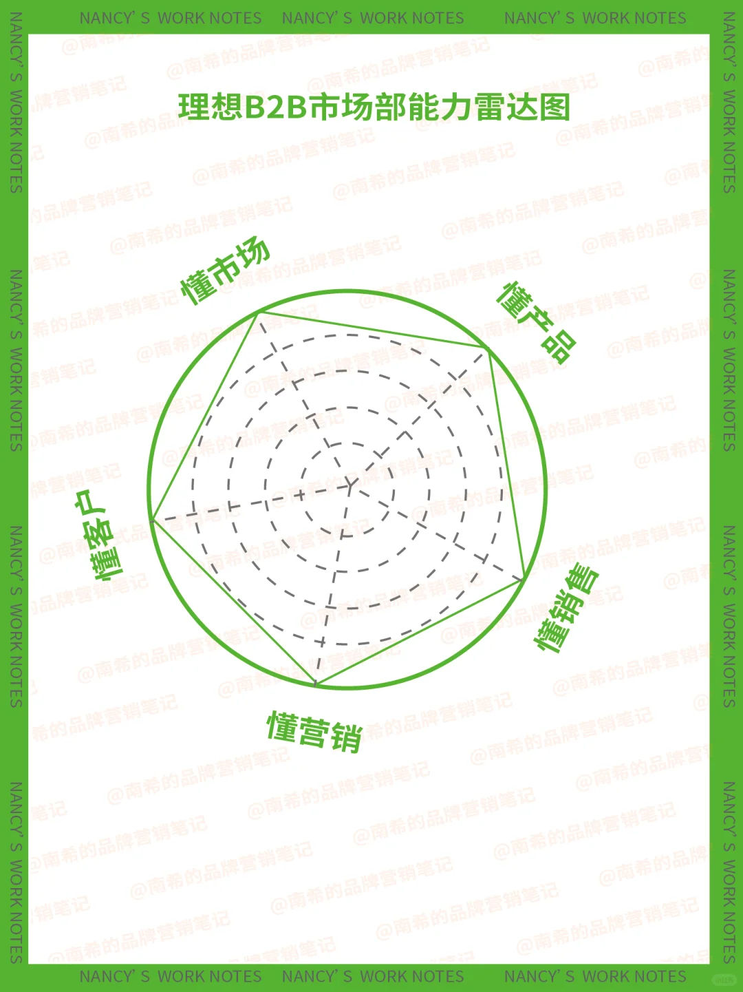 ToB市场部怎么做才能不打杂?4个进化阶段