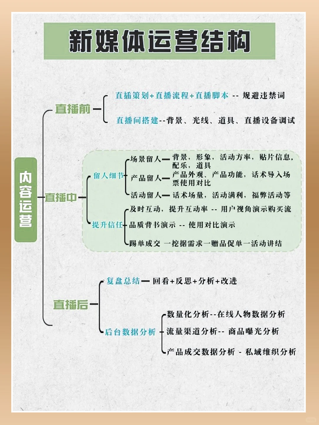 新媒体运营结构，前期需要这么做！