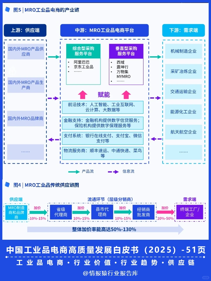 一篇报告洞察2025工业品电商高质量发展趋势