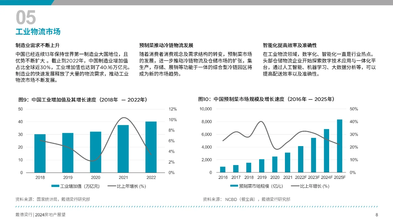 2024年中国房地产展望报告