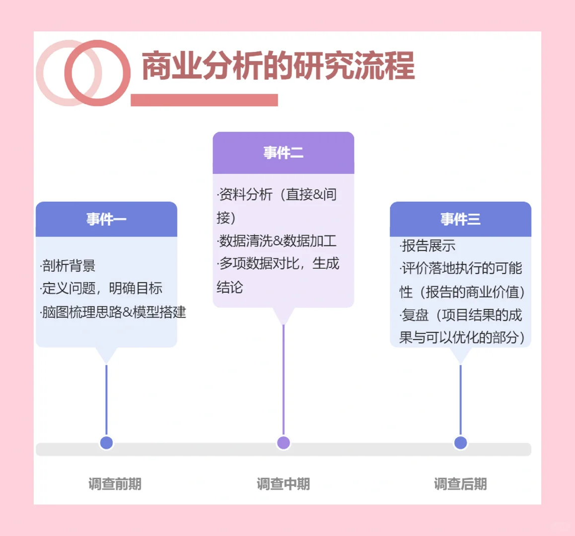 商业分析全流程步骤与分析逻辑