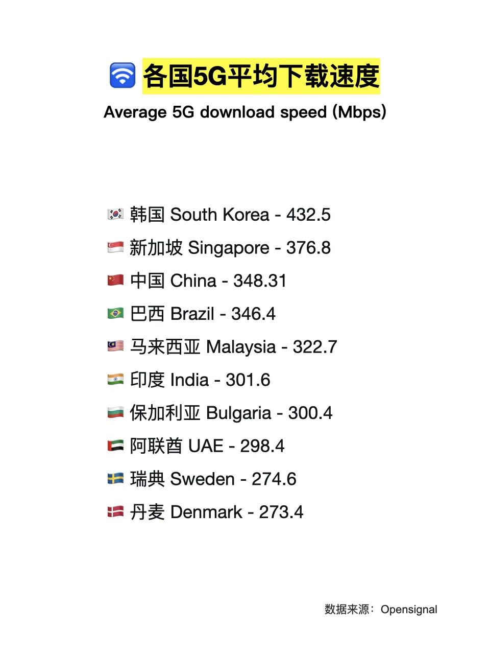 ? 各国5G平均下载速度对比