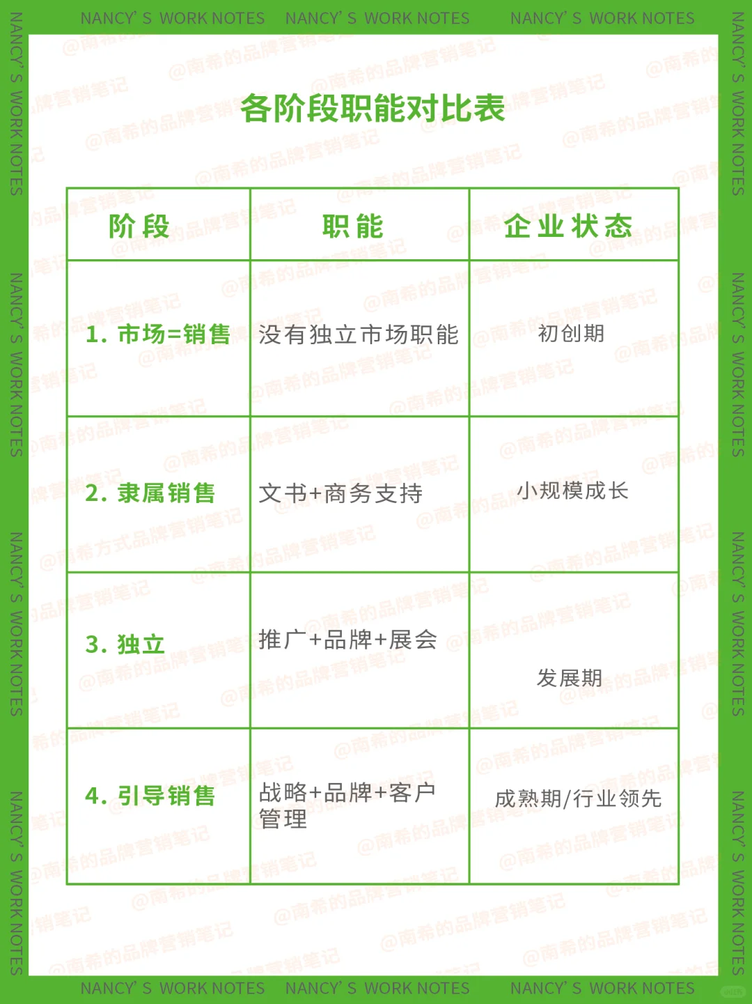 ToB市场部怎么做才能不打杂?4个进化阶段