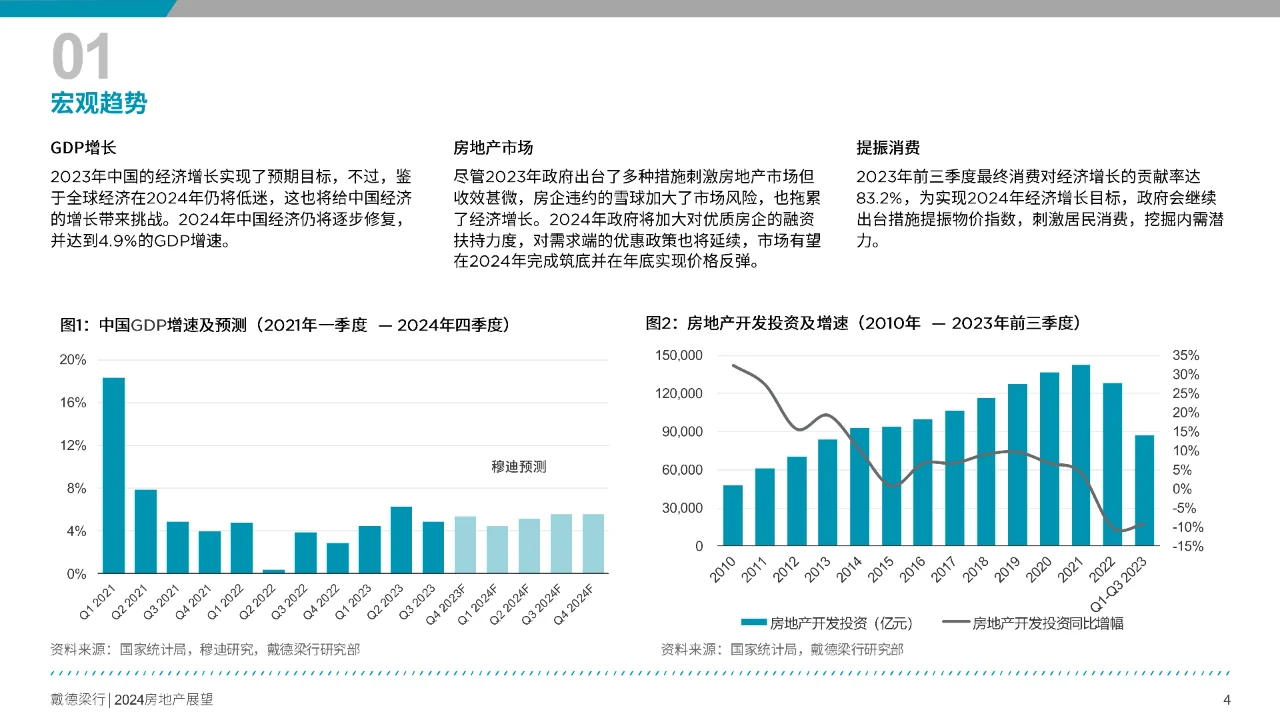 2024年中国房地产展望报告
