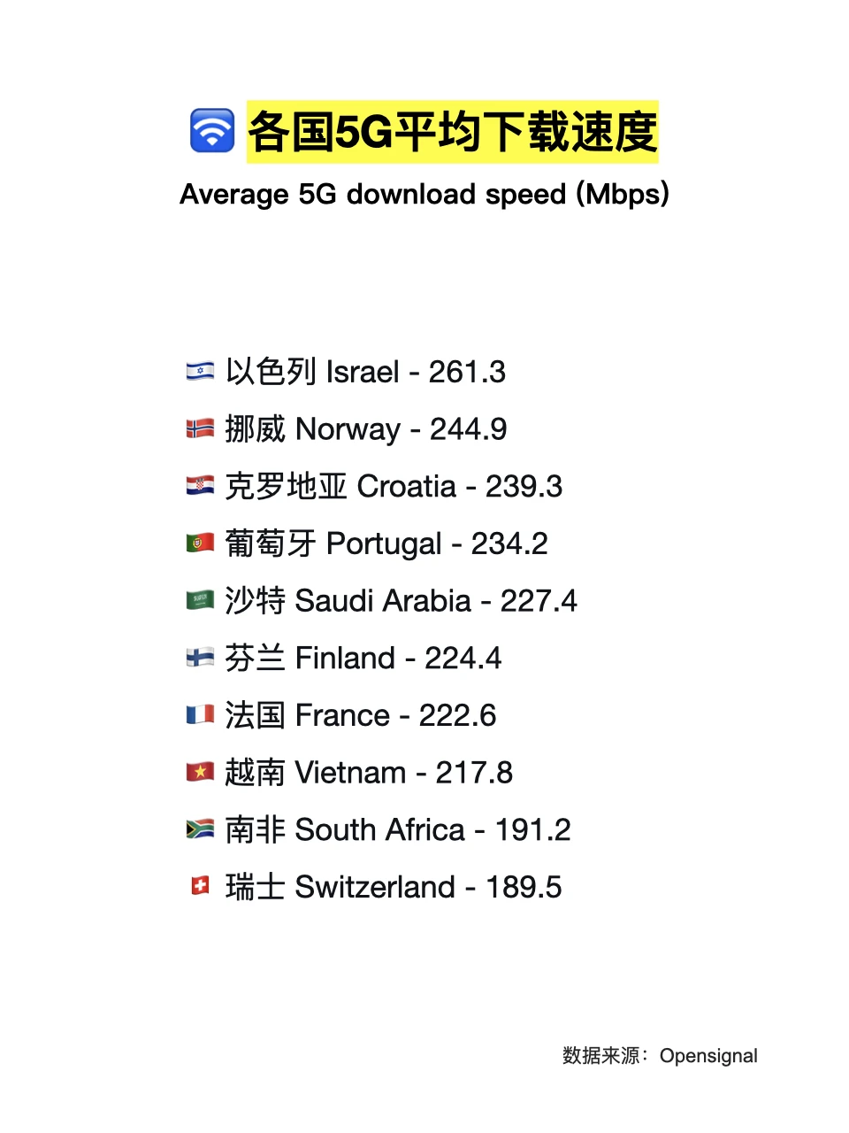 ? 各国5G平均下载速度对比