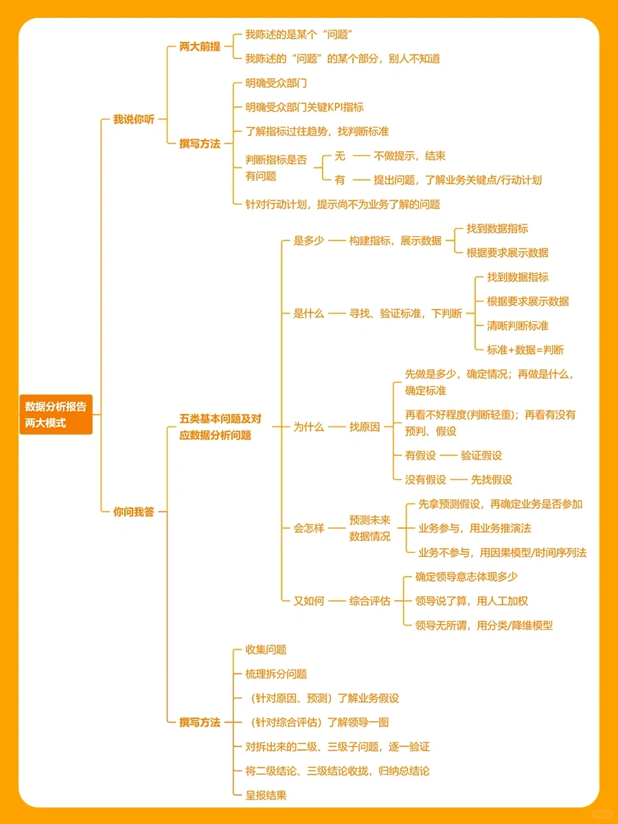 ?数据分析报告从入门到精通