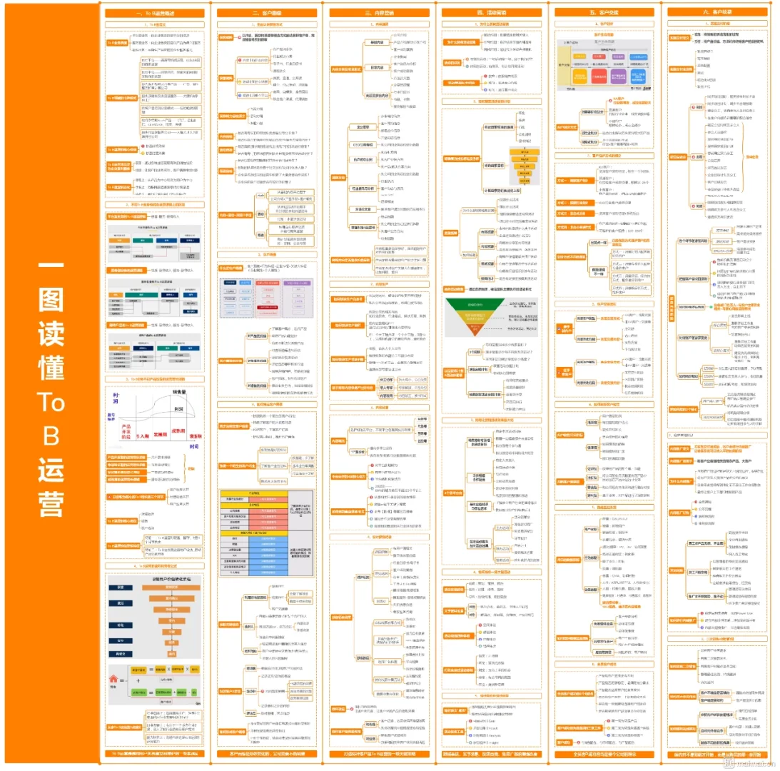 6个纬度全方位解析ToB运营，营销人一定要看