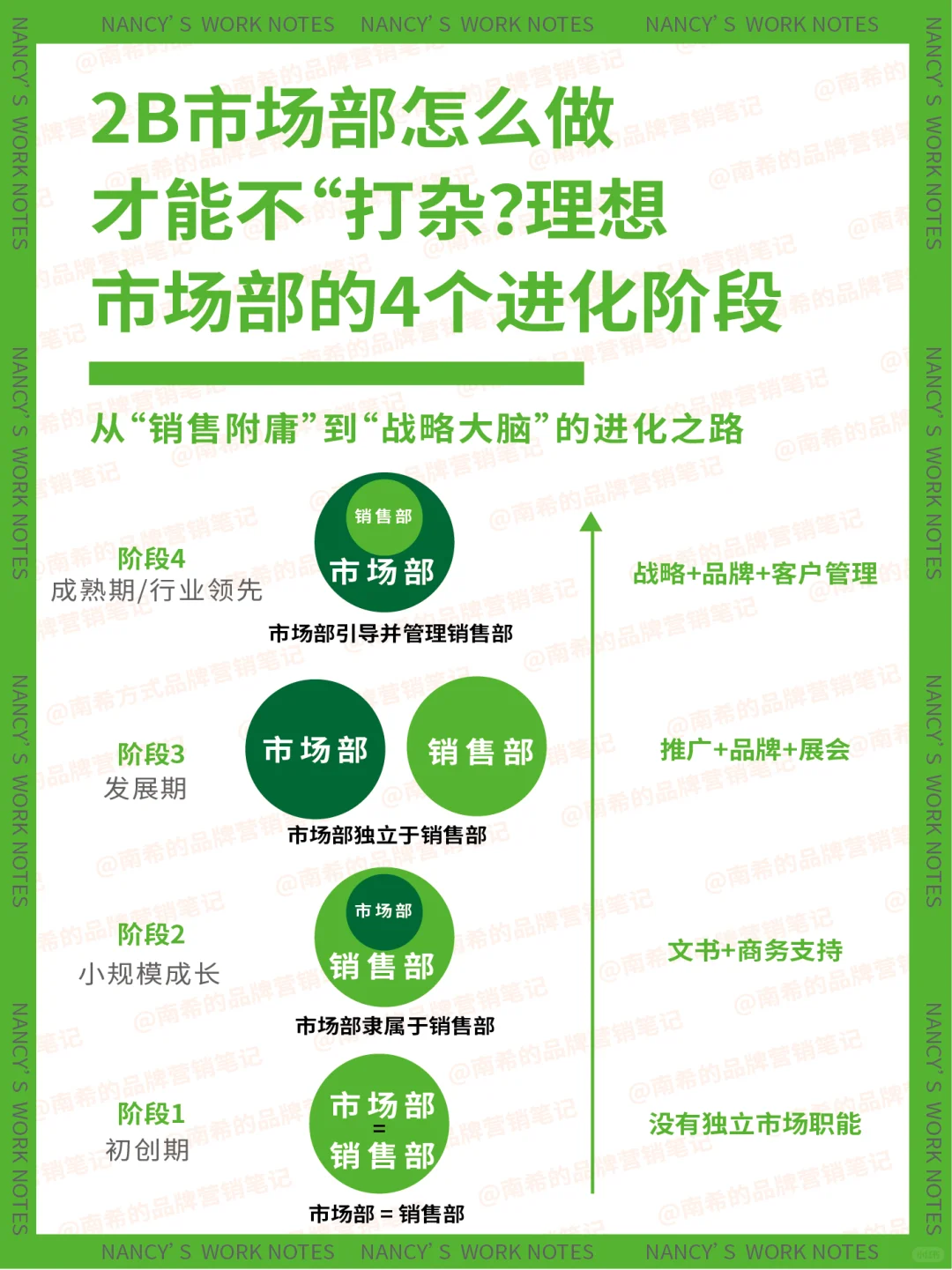 ToB市场部怎么做才能不打杂?4个进化阶段