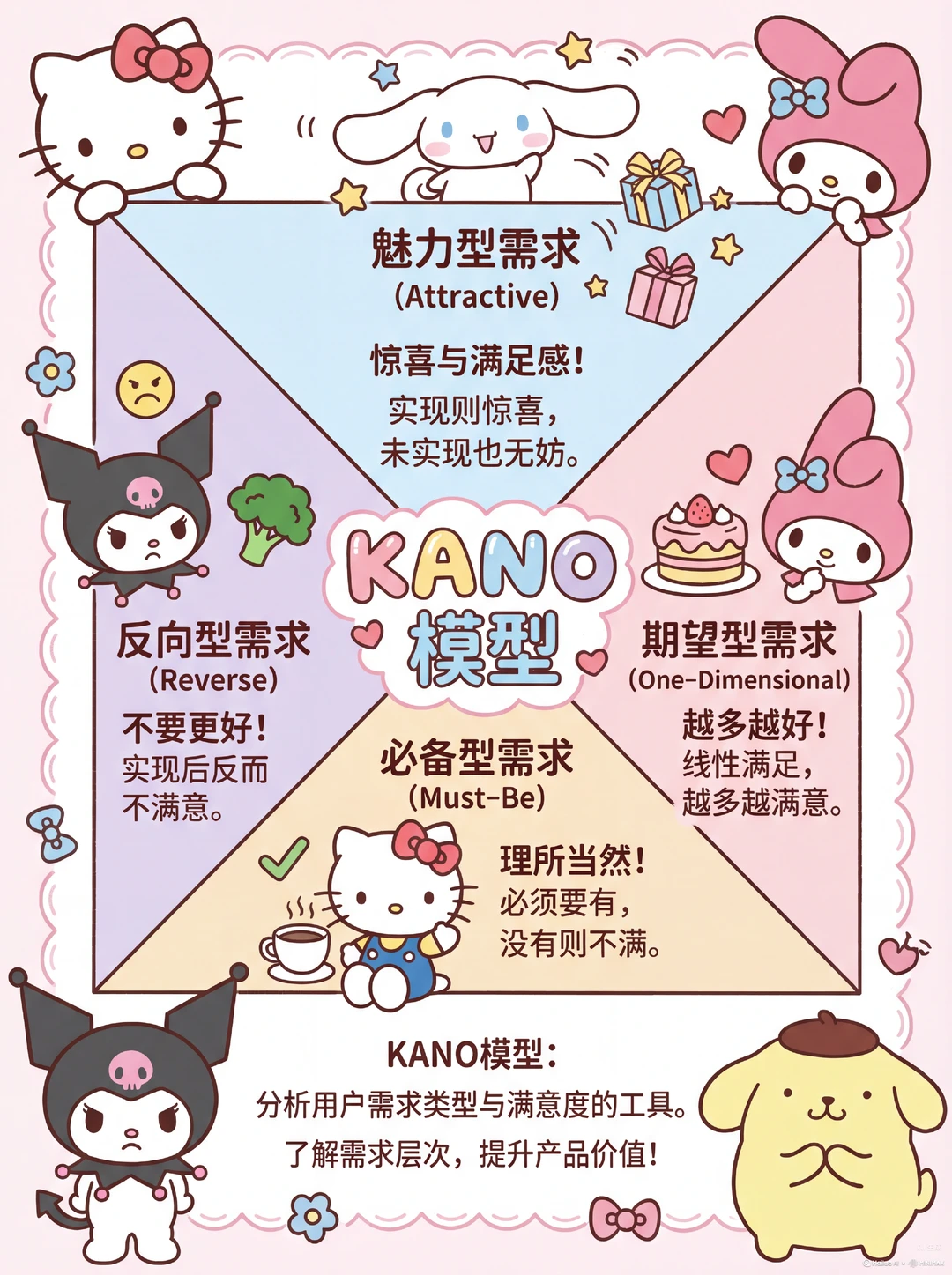 三丽鸥家族带你讲解KANO模型