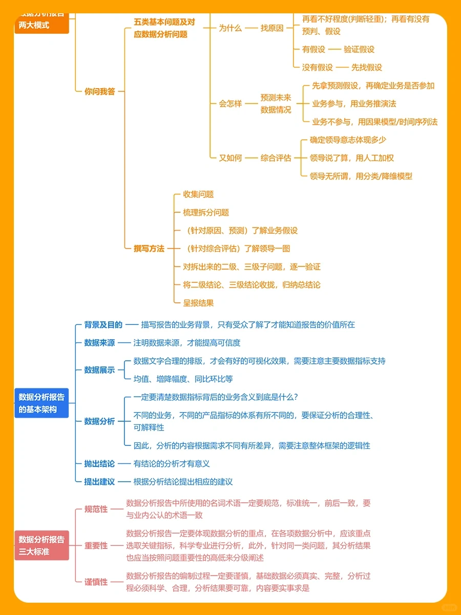 ?数据分析报告从入门到精通