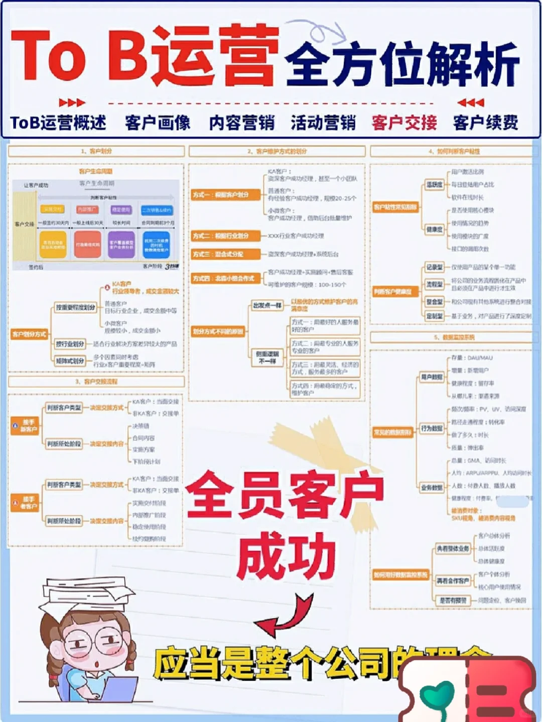 6个纬度全方位解析ToB运营，营销人一定要看