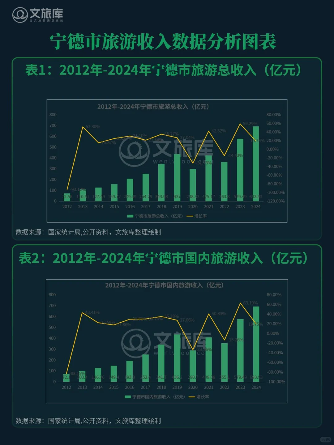 2012年-2024年宁德市旅游数据统计