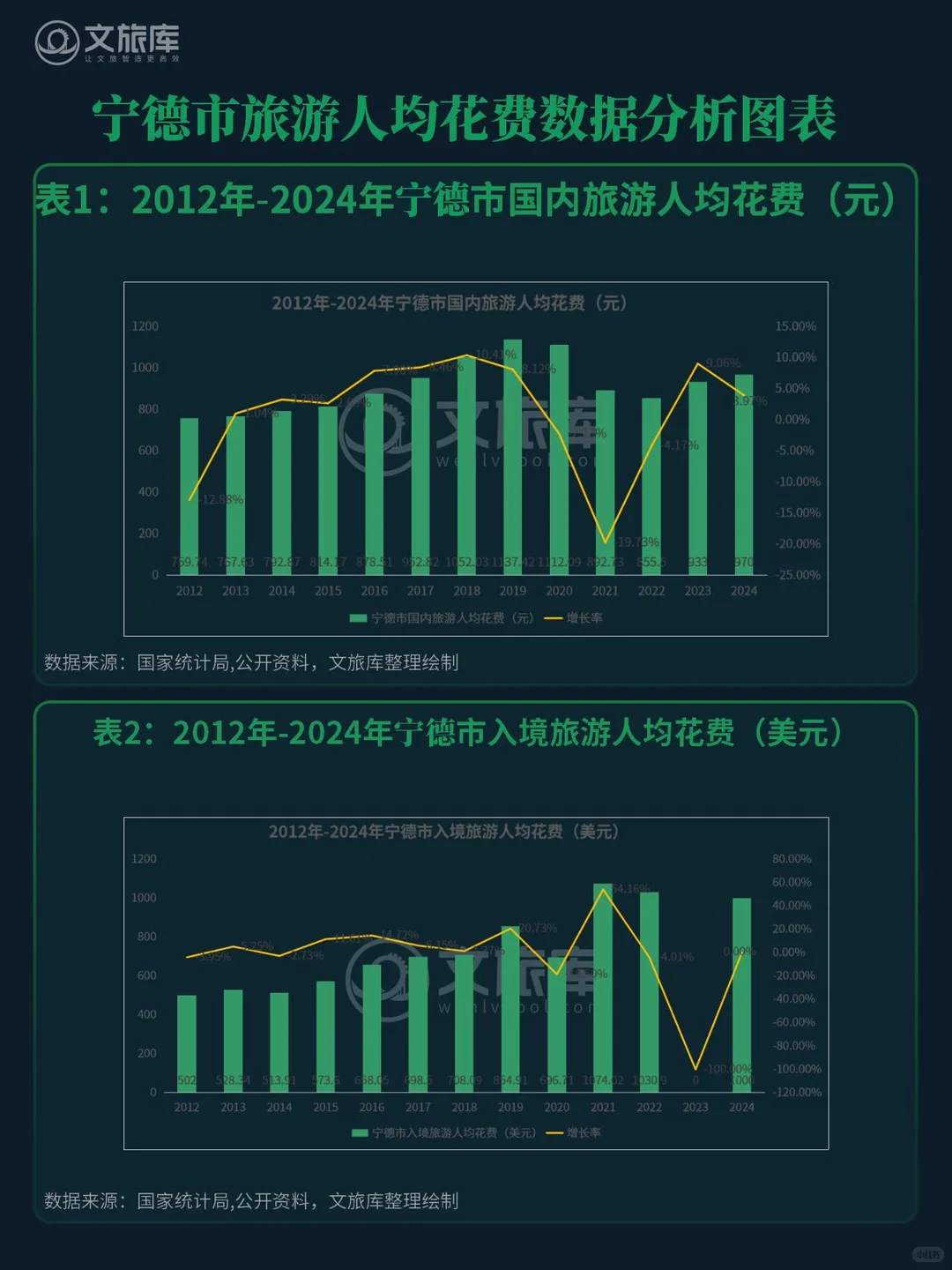 2012年-2024年宁德市旅游数据统计