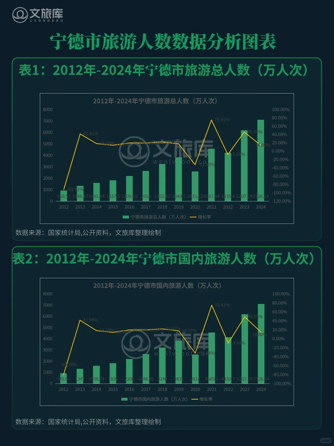 2012年-2024年宁德市旅游数据统计