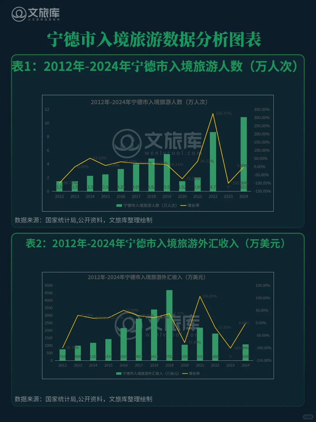 2012年-2024年宁德市旅游数据统计