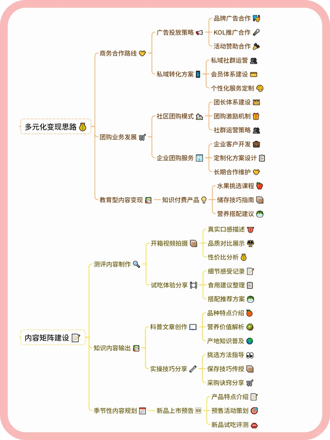 水果赛道大家是怎么做的,怎么卖到几w单