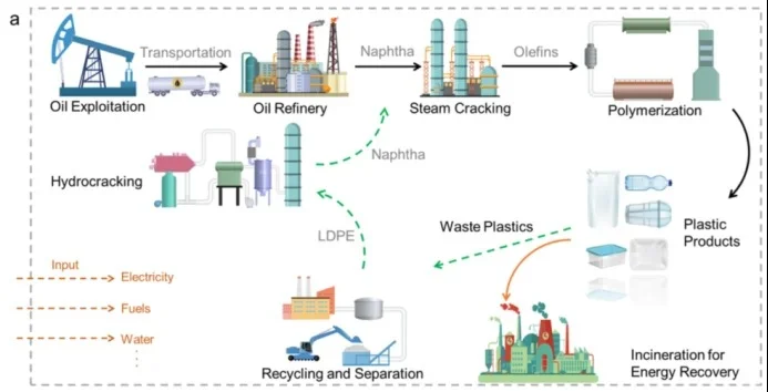 塑料回收,冲击顶刊,生命周期和技术经济
