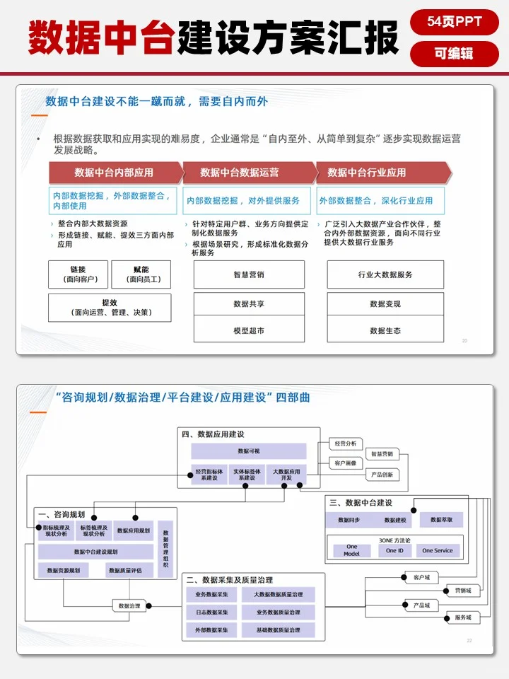 数字化转型【数据中台建设方案汇报】?