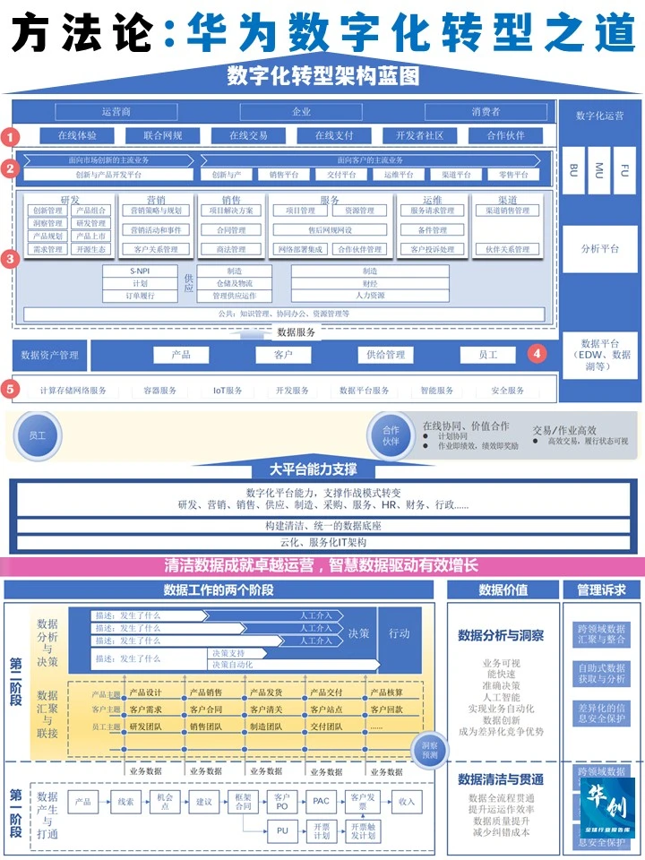 方法论:华为数字化转型之道