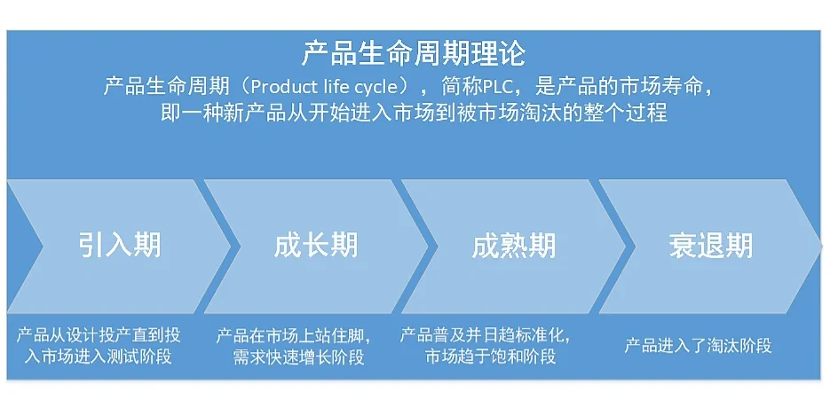 产品生命周期各阶段特征及营销策略重点
