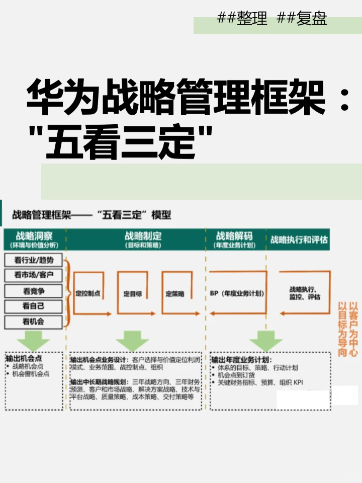 笔记|华为战略管理框架:五看三定