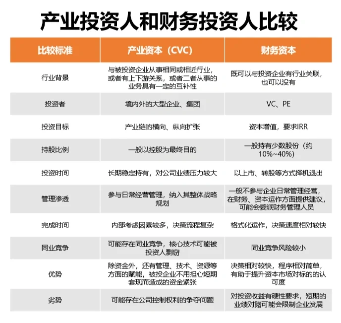 创投术语解读 | 产业投资人VS财务投资人