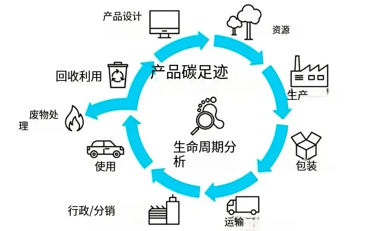 工艺和产品的生命周期LCA分析服务