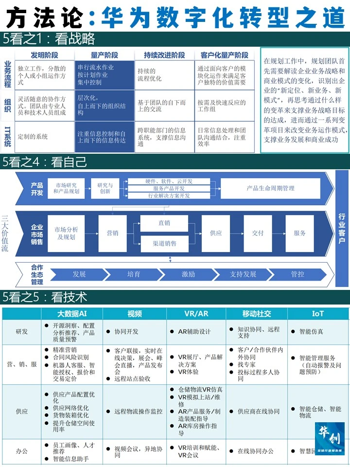 方法论:华为数字化转型之道