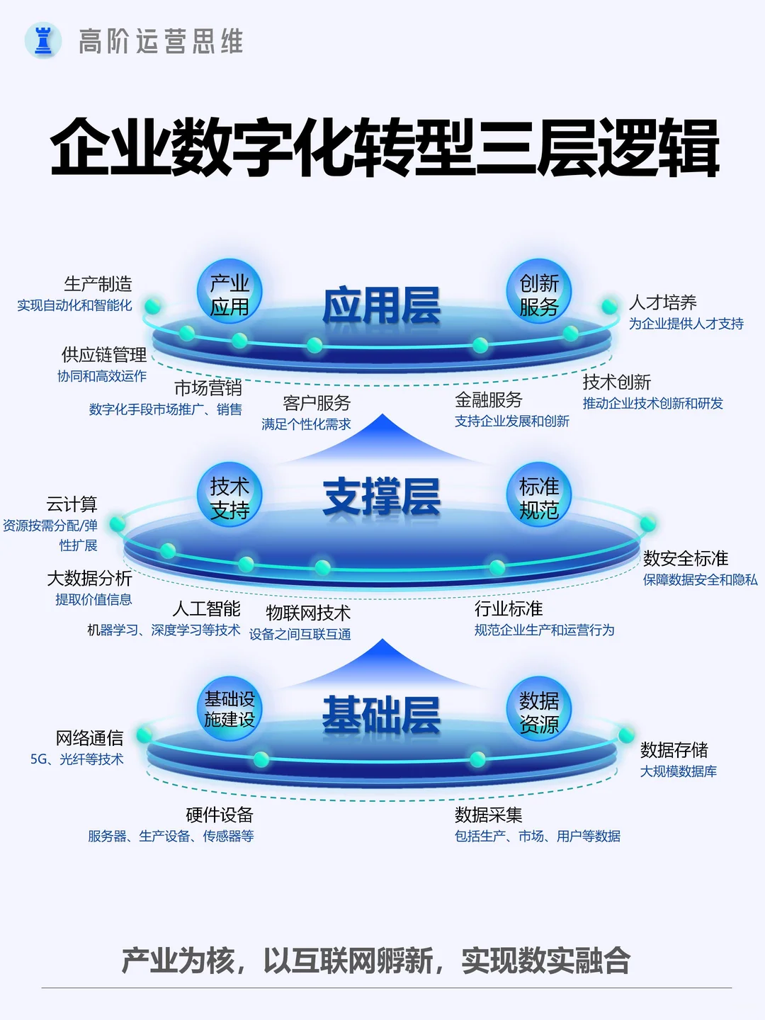 企业数字化转型的三层逻辑框架