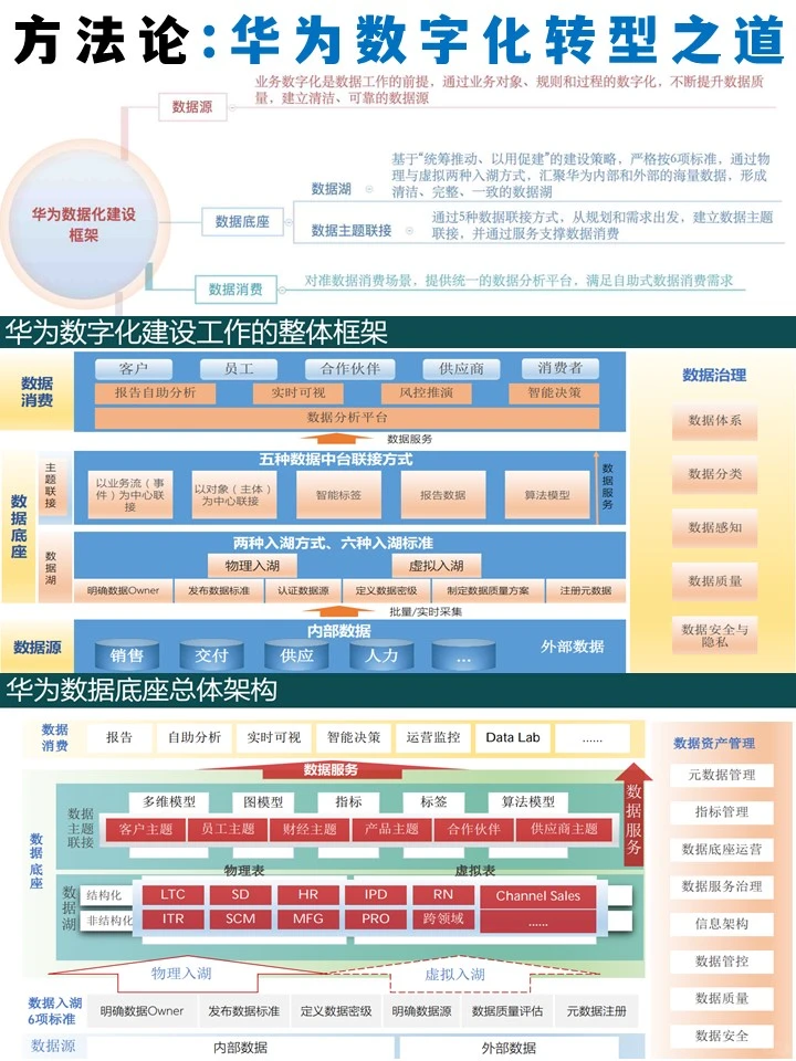 方法论:华为数字化转型之道