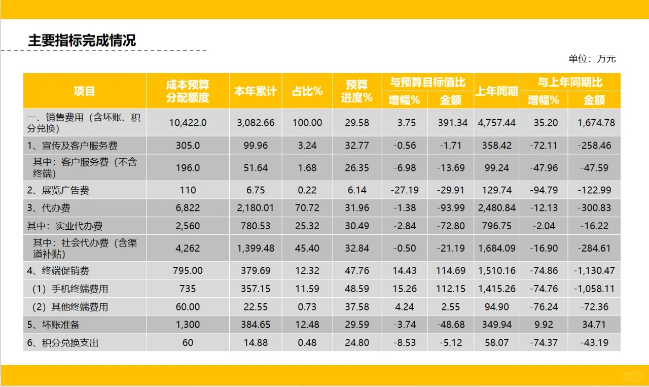 不愧是大厂财务的年度报告，可以抄下作业了