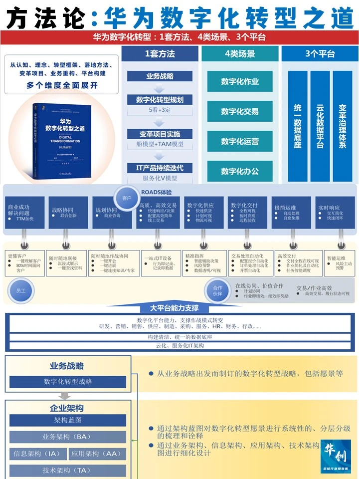 方法论:华为数字化转型之道
