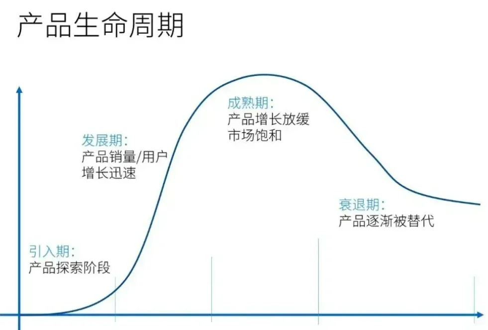 供应链管理之产品生命周期及生产流程优化