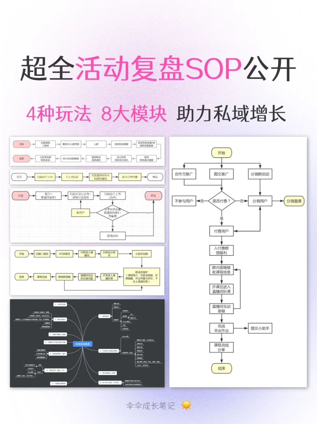 ?活动复盘SOP | 8大模块底层逻辑公开