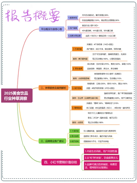 2025年“美食饮品”行业种草洞察报告