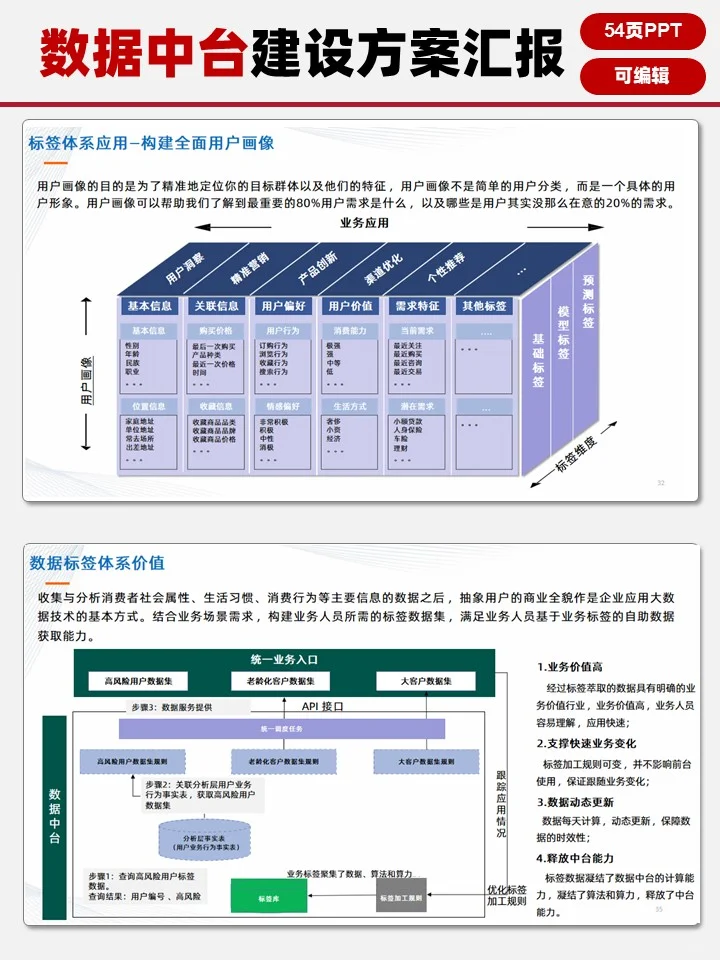 数字化转型【数据中台建设方案汇报】?