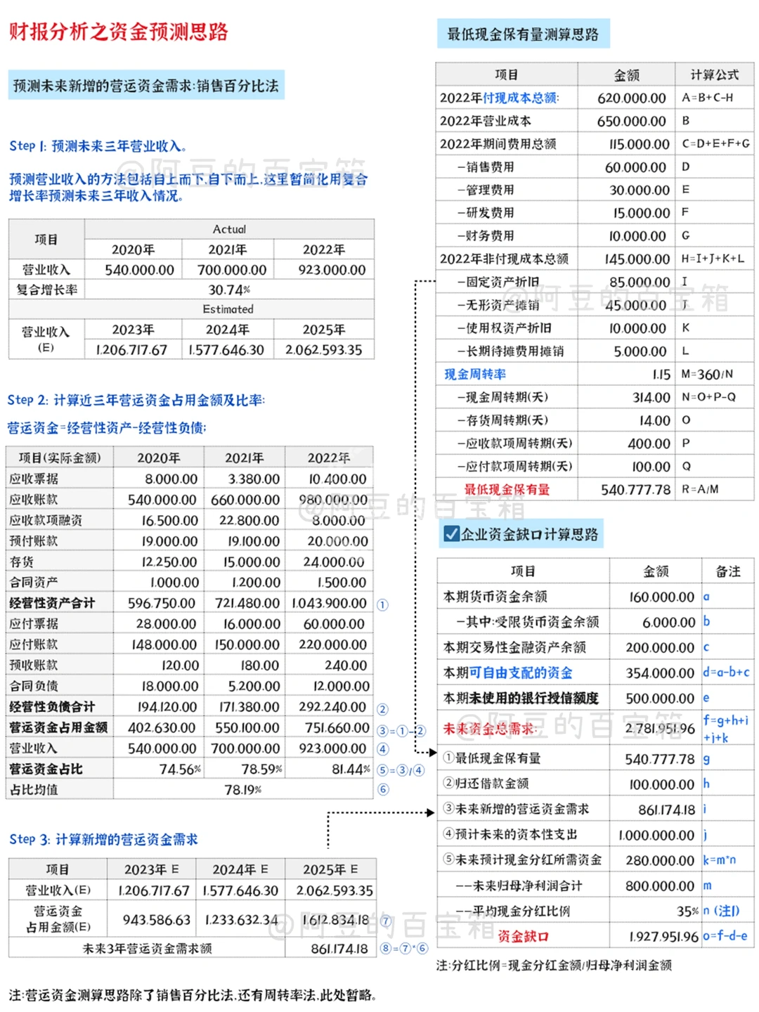 财报分析之资金预测思路