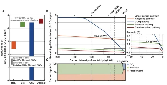 塑料回收,冲击顶刊,生命周期和技术经济