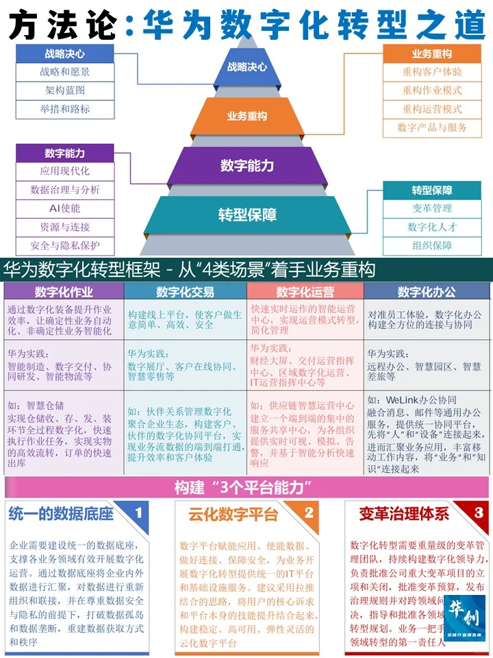 方法论:华为数字化转型之道