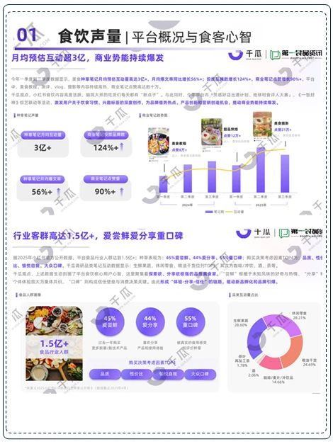 2025年“美食饮品”行业种草洞察报告