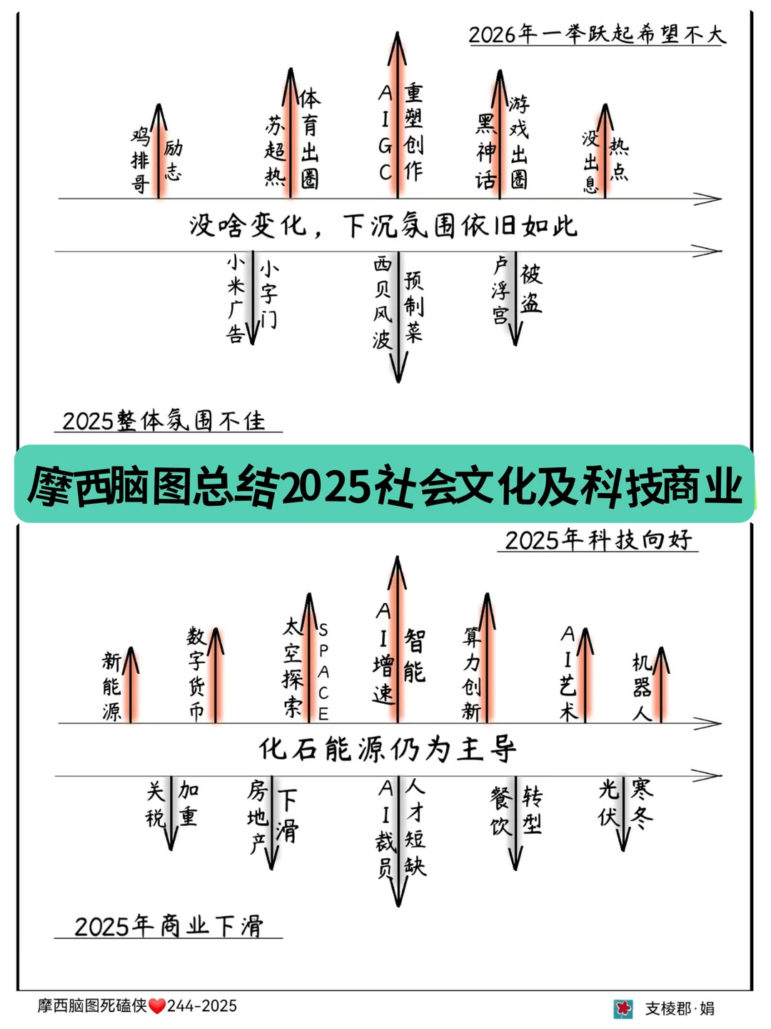 摩西脑图|总结2025社会文化+科技+商业