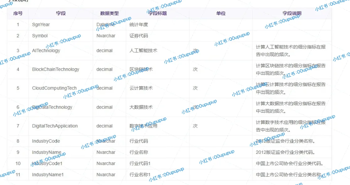 【最新2024年!csmar上市公司数字化转型程度】
